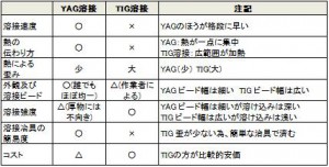 YAG-TIG比較